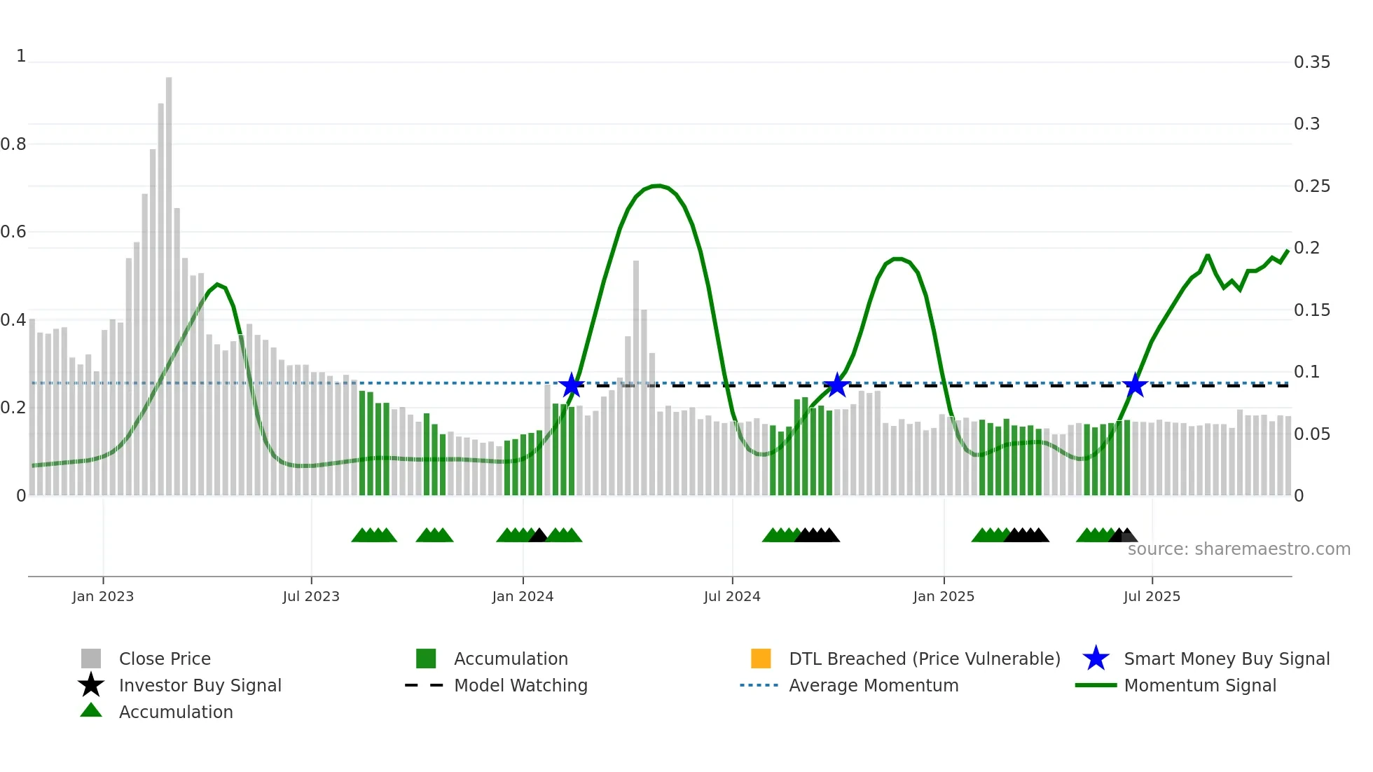 ADXN weekly Smart Money chart