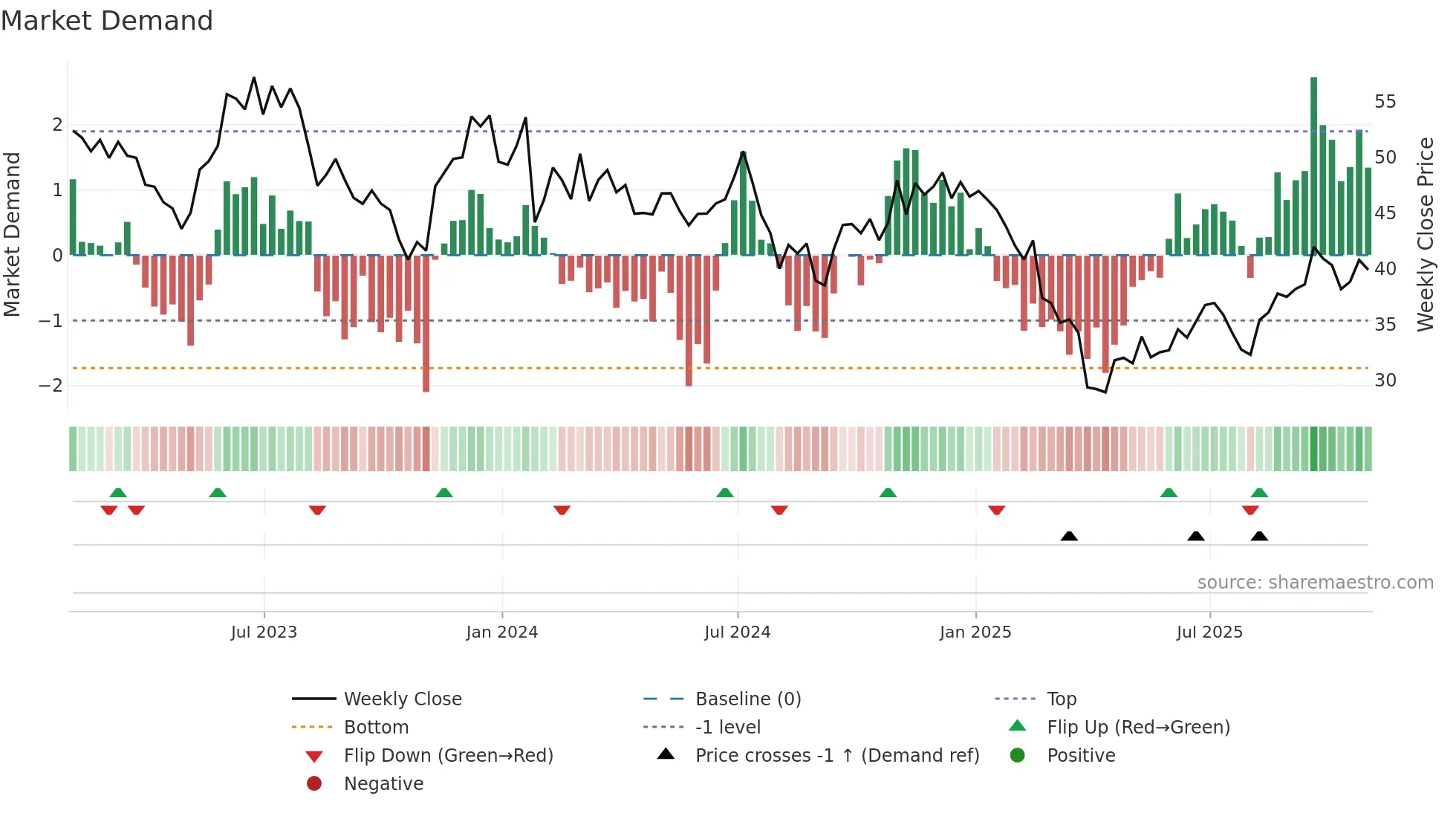 KLIC weekly Market Demand chart