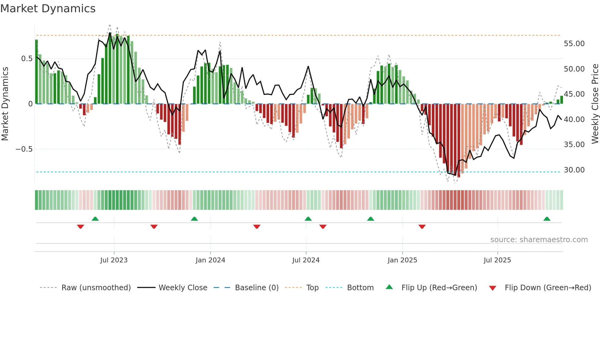 KLIC weekly Market Dynamics chart