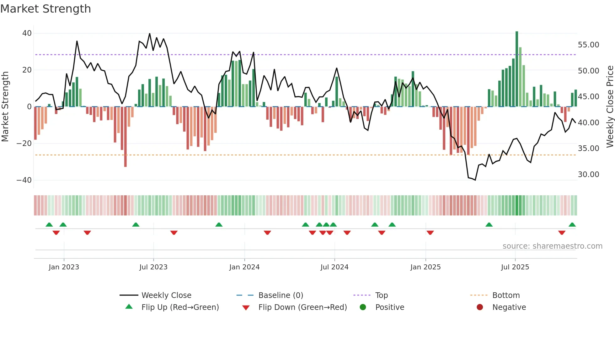 KLIC weekly Market Strength chart