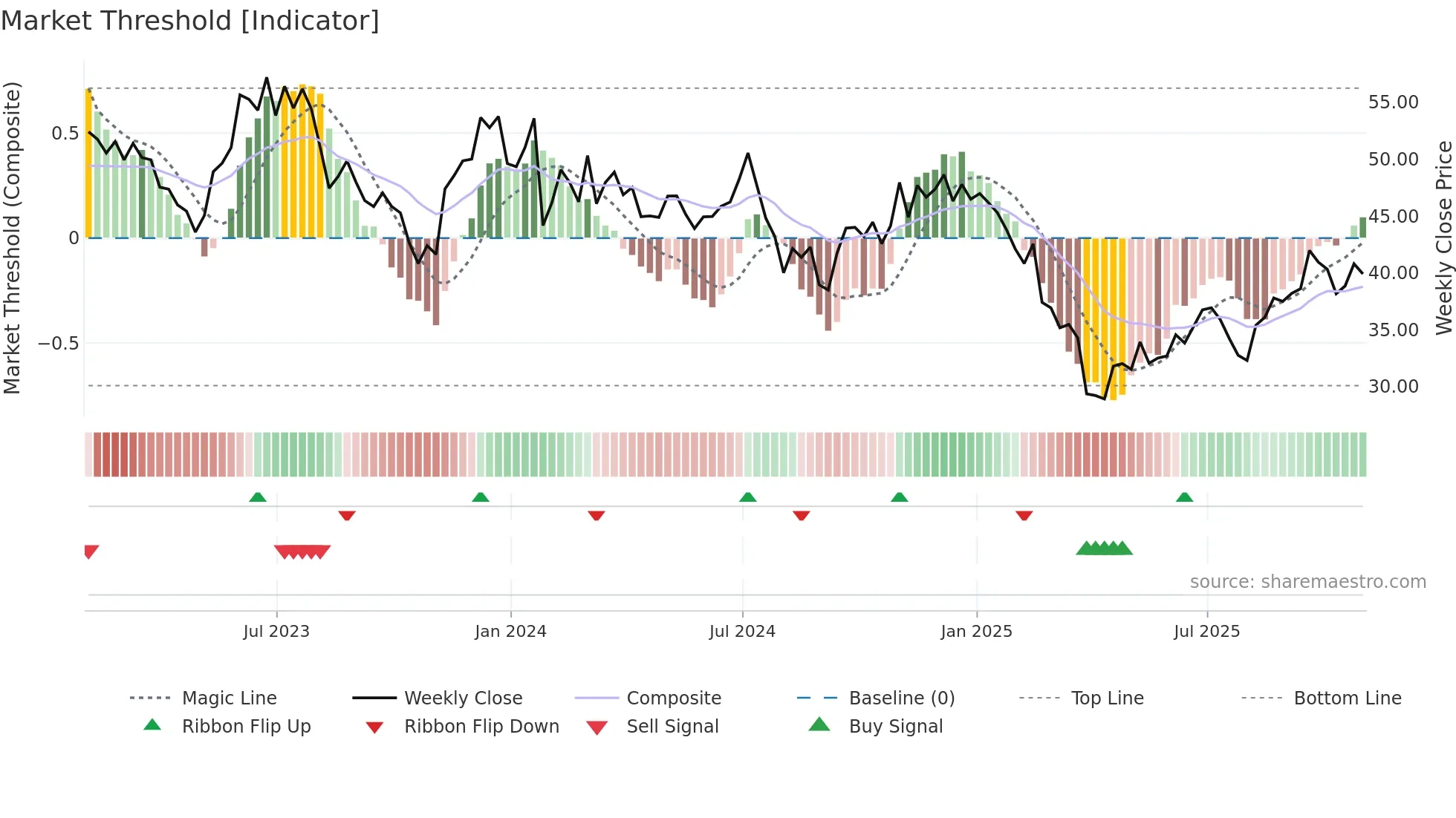 KLIC weekly Market Threshold chart