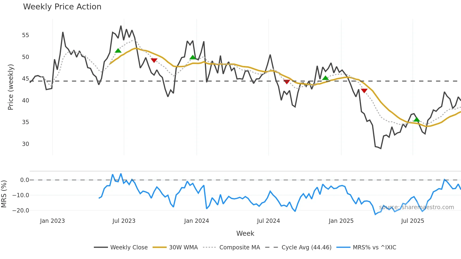 KLIC weekly Price Action chart, closing 2025-10-31