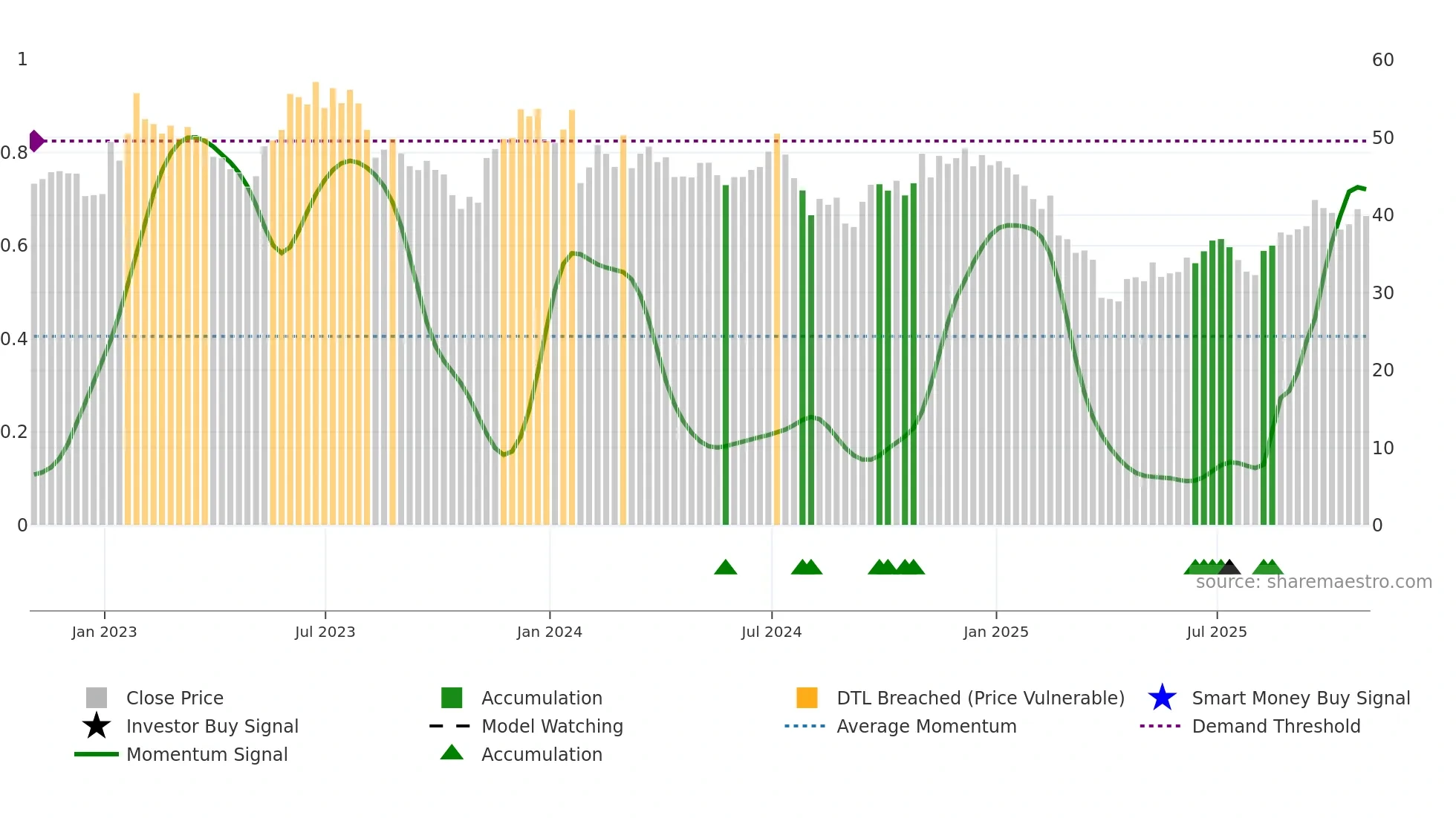 KLIC weekly Smart Money chart