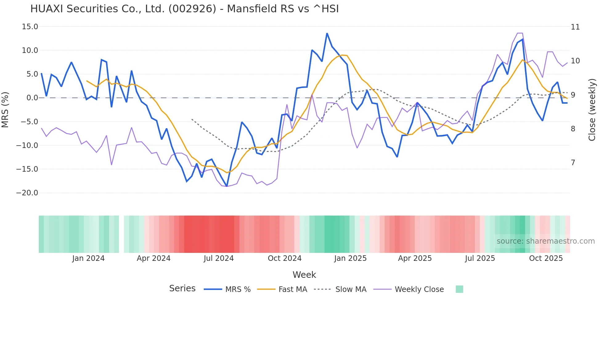 002926 Mansfield Relative Strength chart