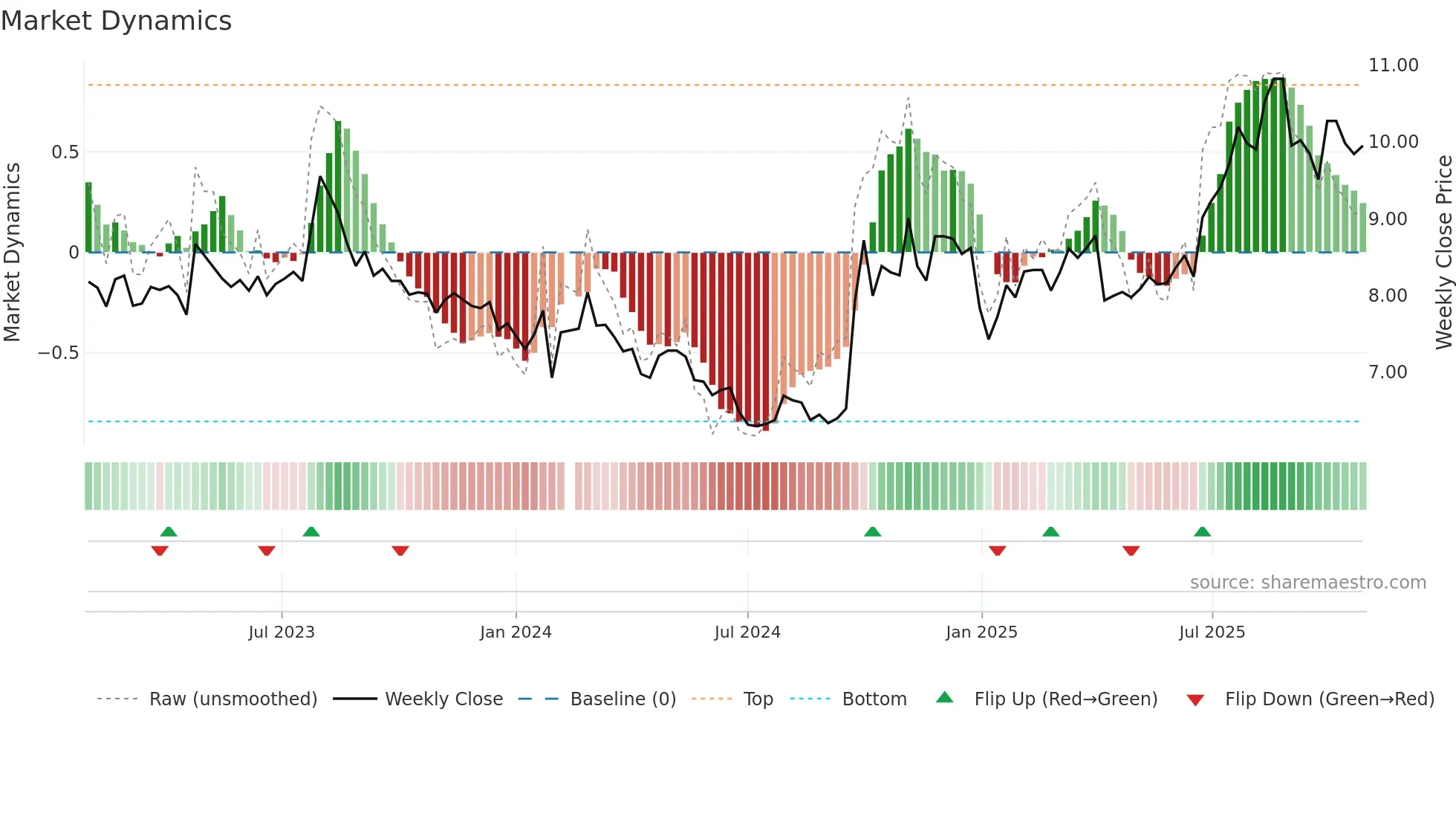 002926 weekly Market Dynamics chart