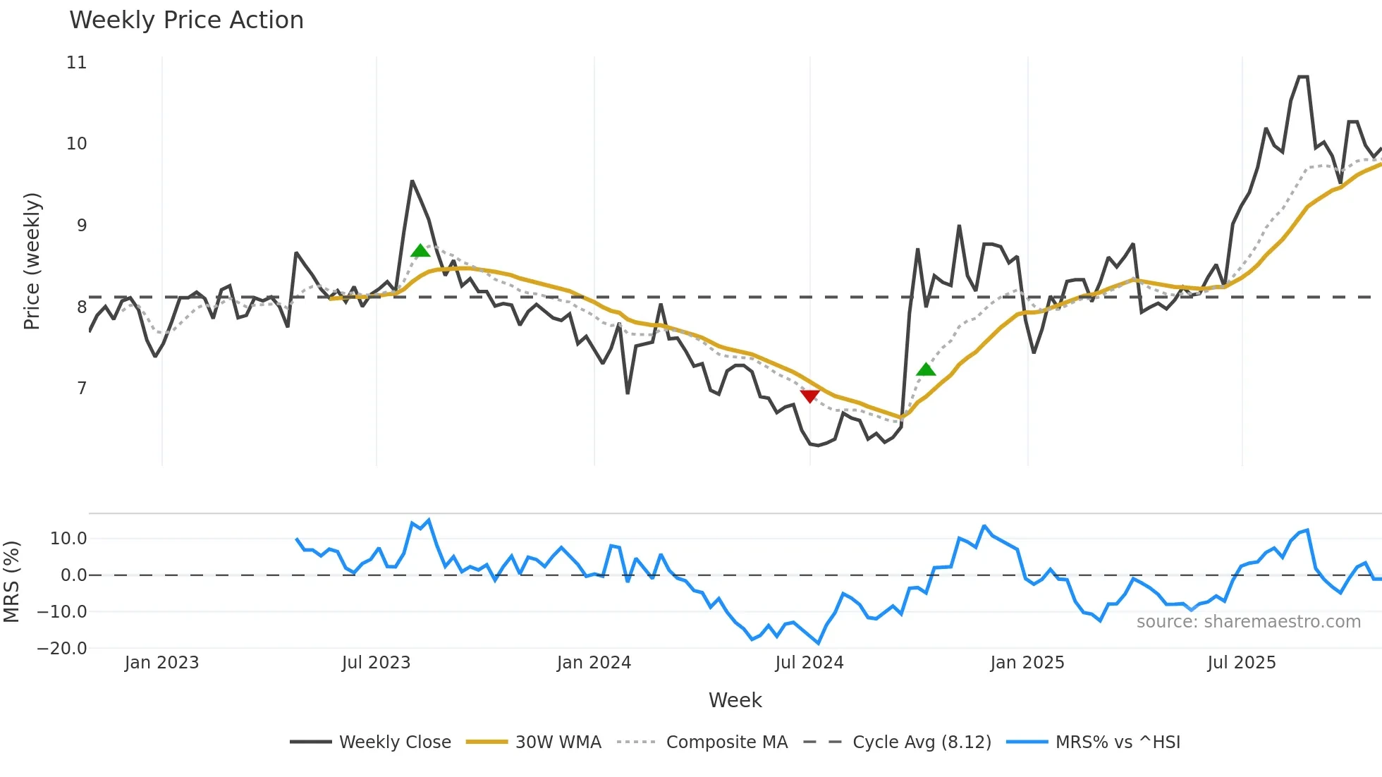 002926 weekly Price Action chart, closing 2025-10-27