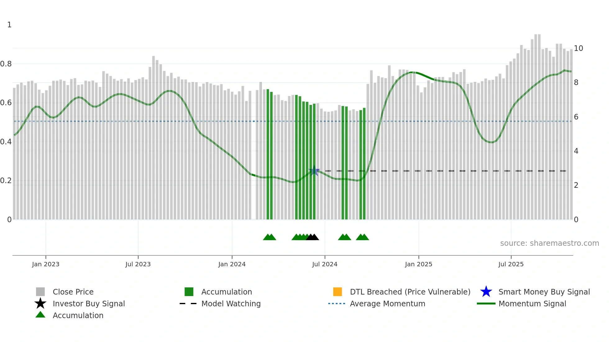 002926 weekly Smart Money chart
