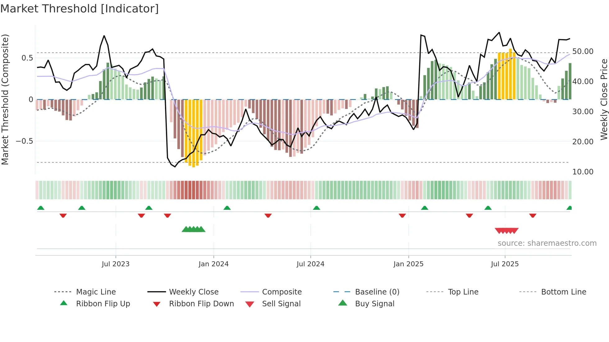 AKRO weekly Market Threshold chart