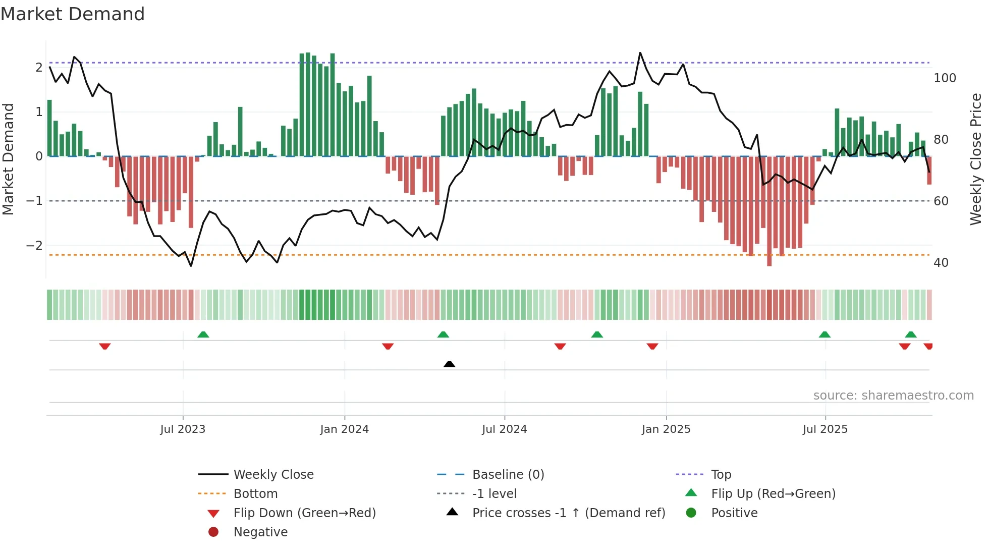 ENEA weekly Market Demand chart