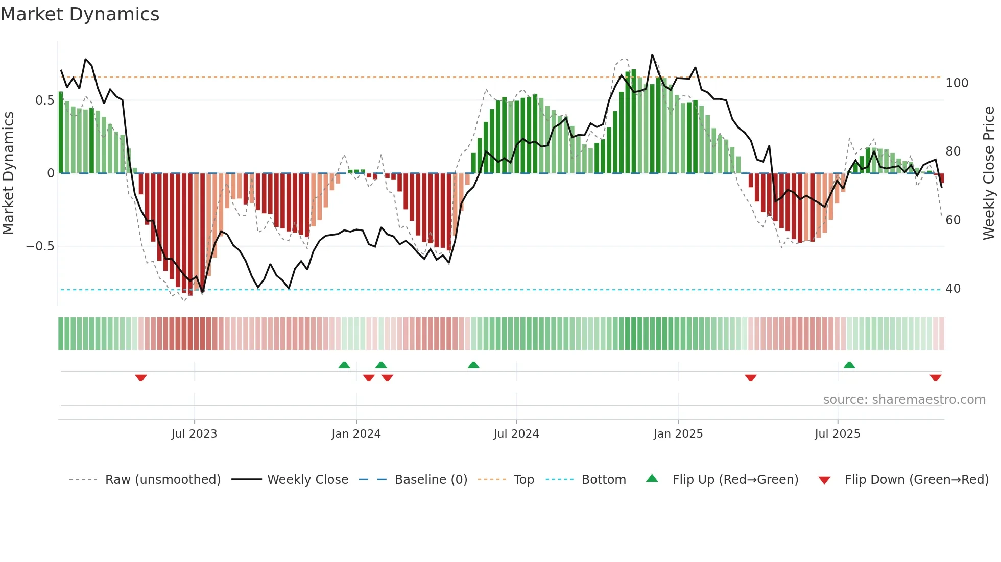 ENEA weekly Market Dynamics chart