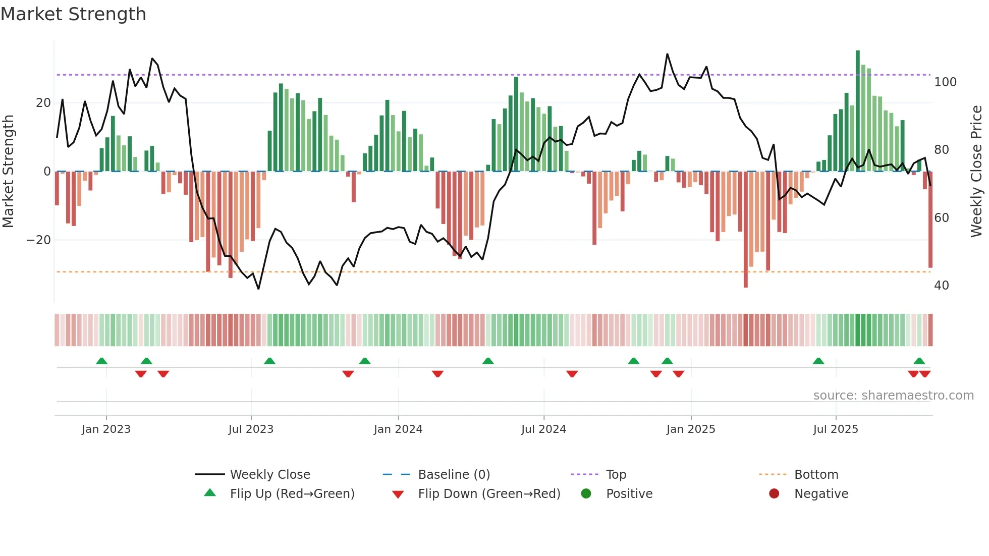 ENEA weekly Market Strength chart