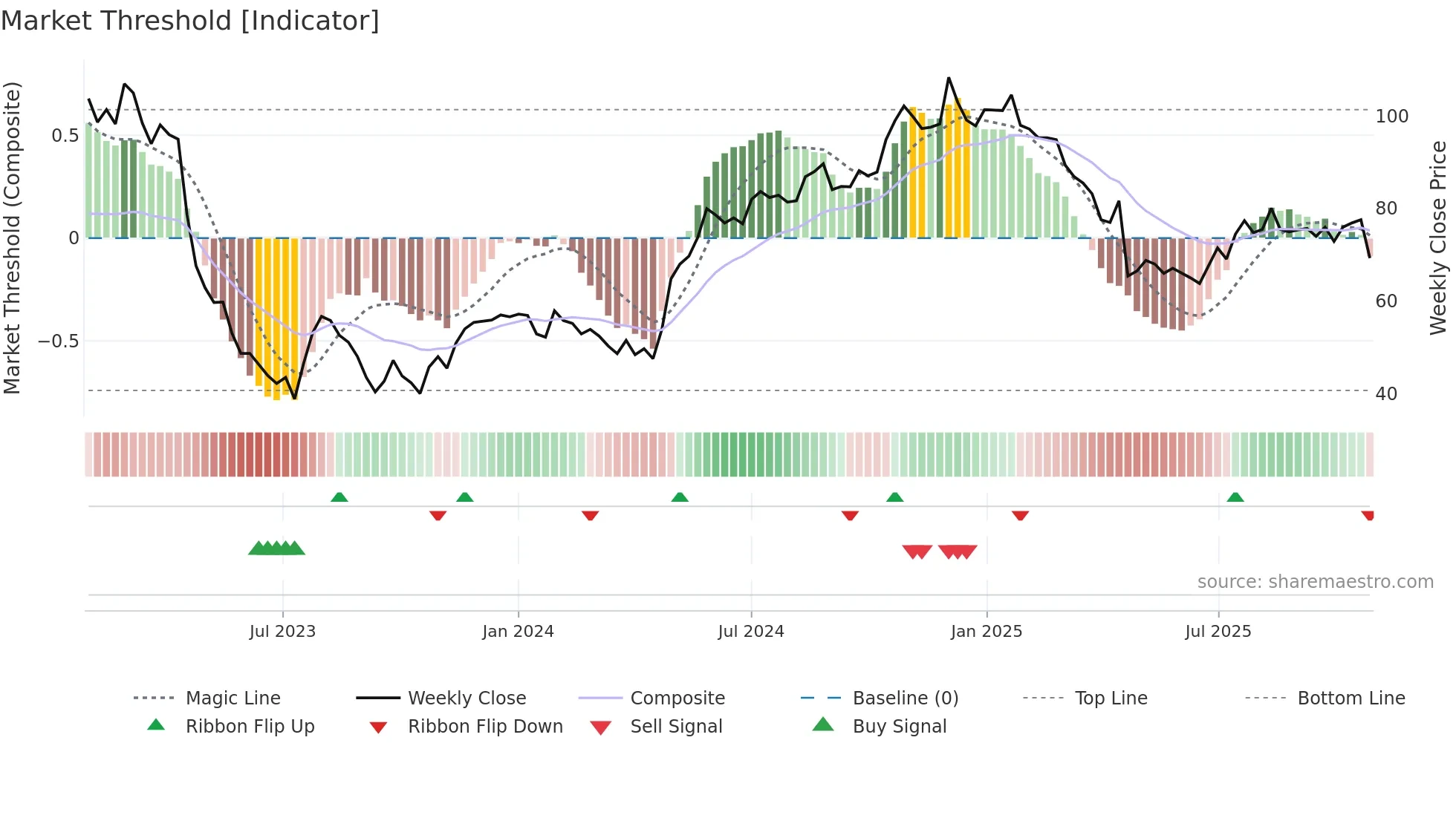 ENEA weekly Market Threshold chart