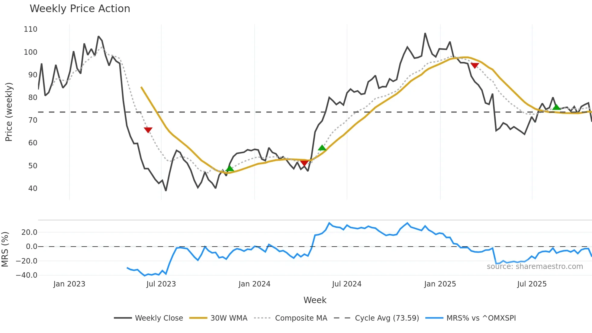 ENEA weekly Price Action chart, closing 2025-10-27