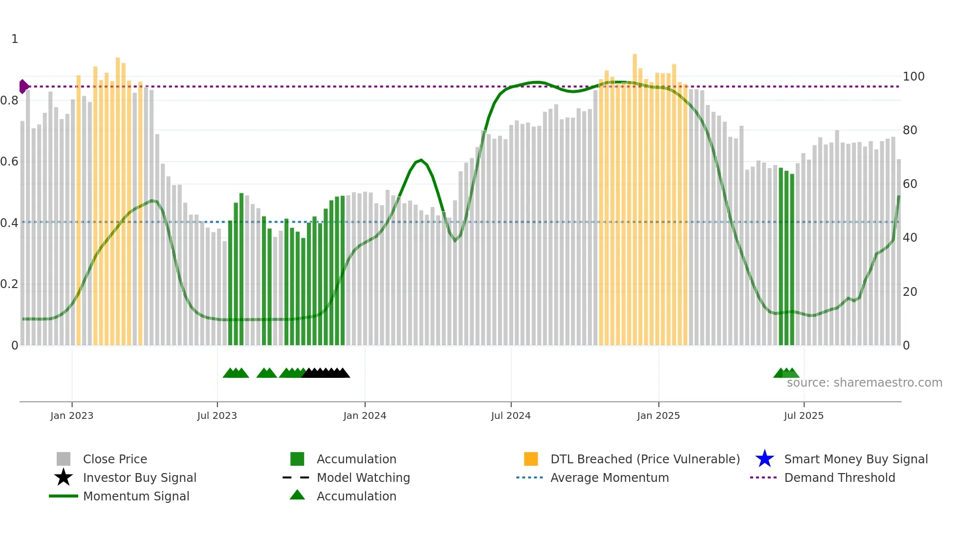 ENEA weekly Smart Money chart