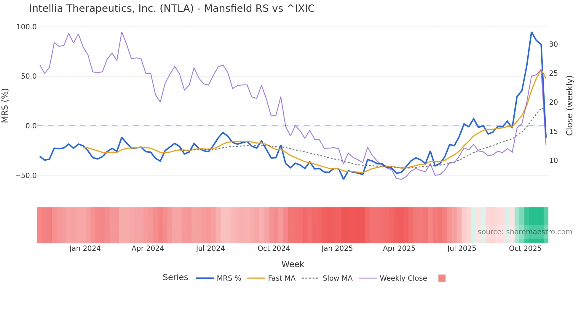 NTLA Mansfield Relative Strength chart