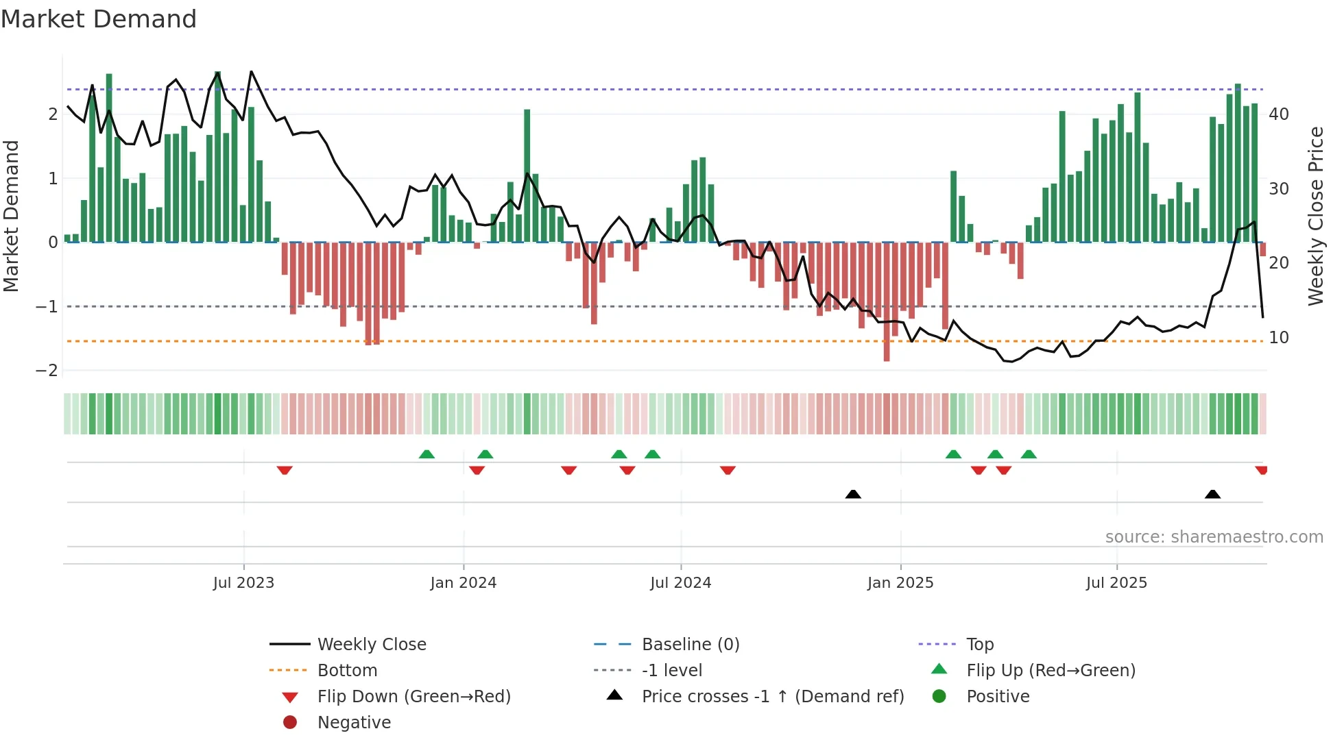 NTLA weekly Market Demand chart
