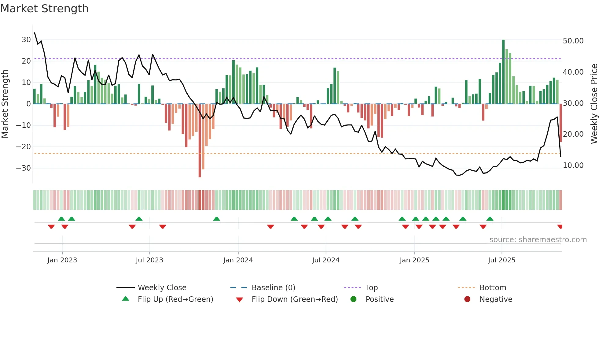 NTLA weekly Market Strength chart