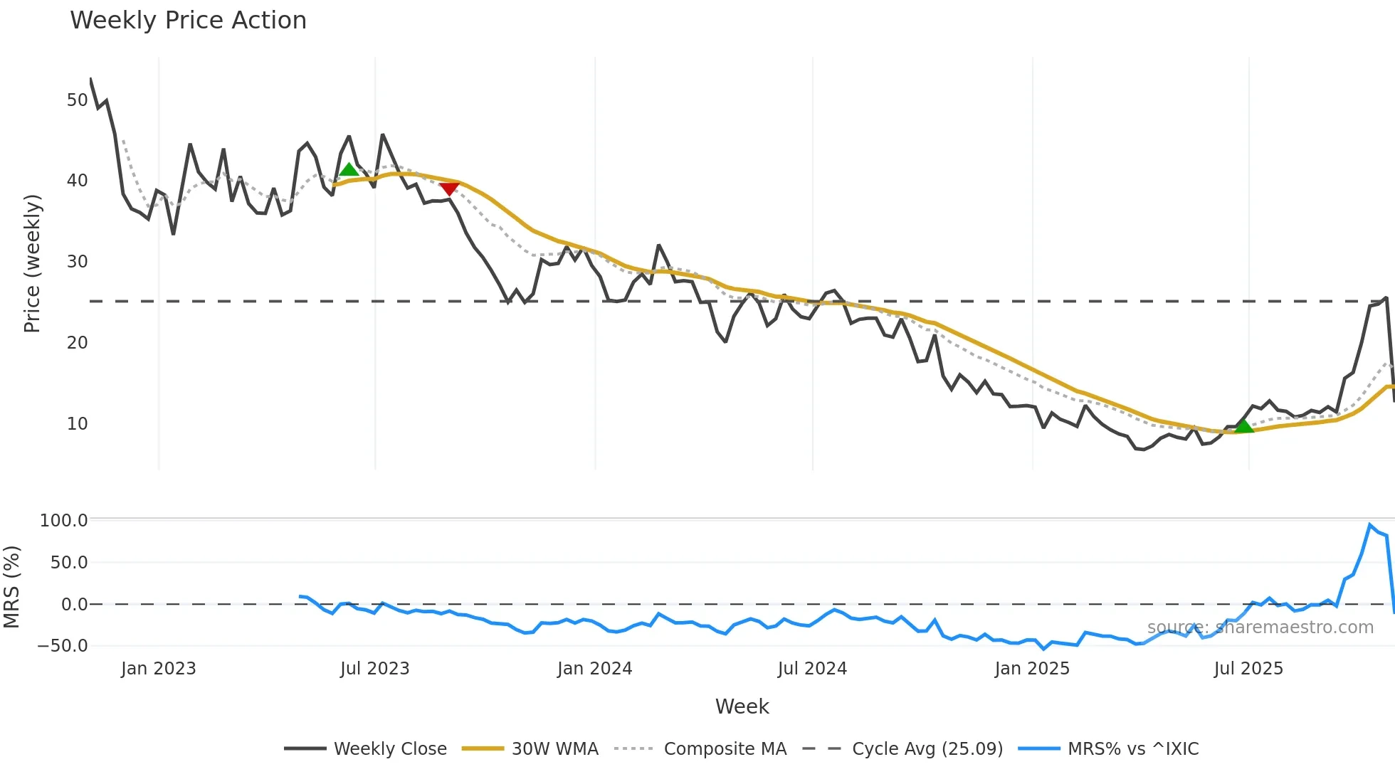 NTLA weekly Price Action chart, closing 2025-10-31