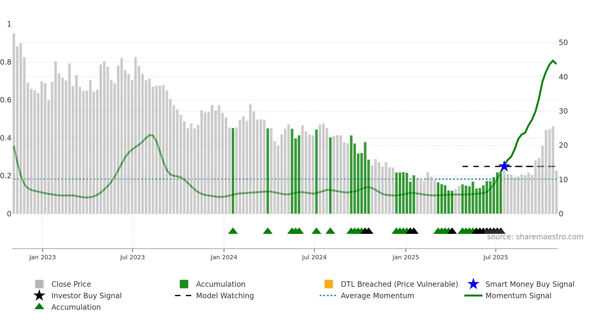 NTLA weekly Smart Money chart