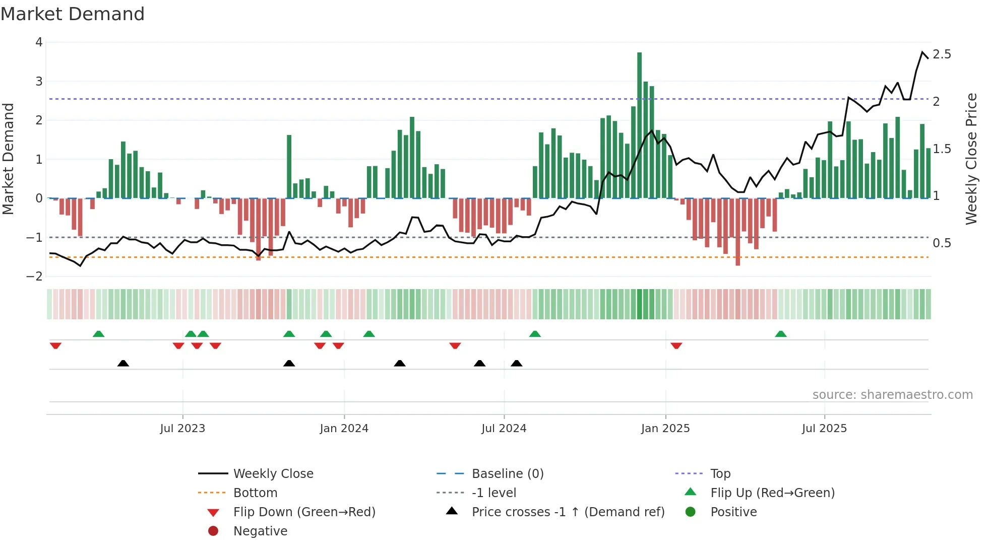 B4P weekly Market Demand chart
