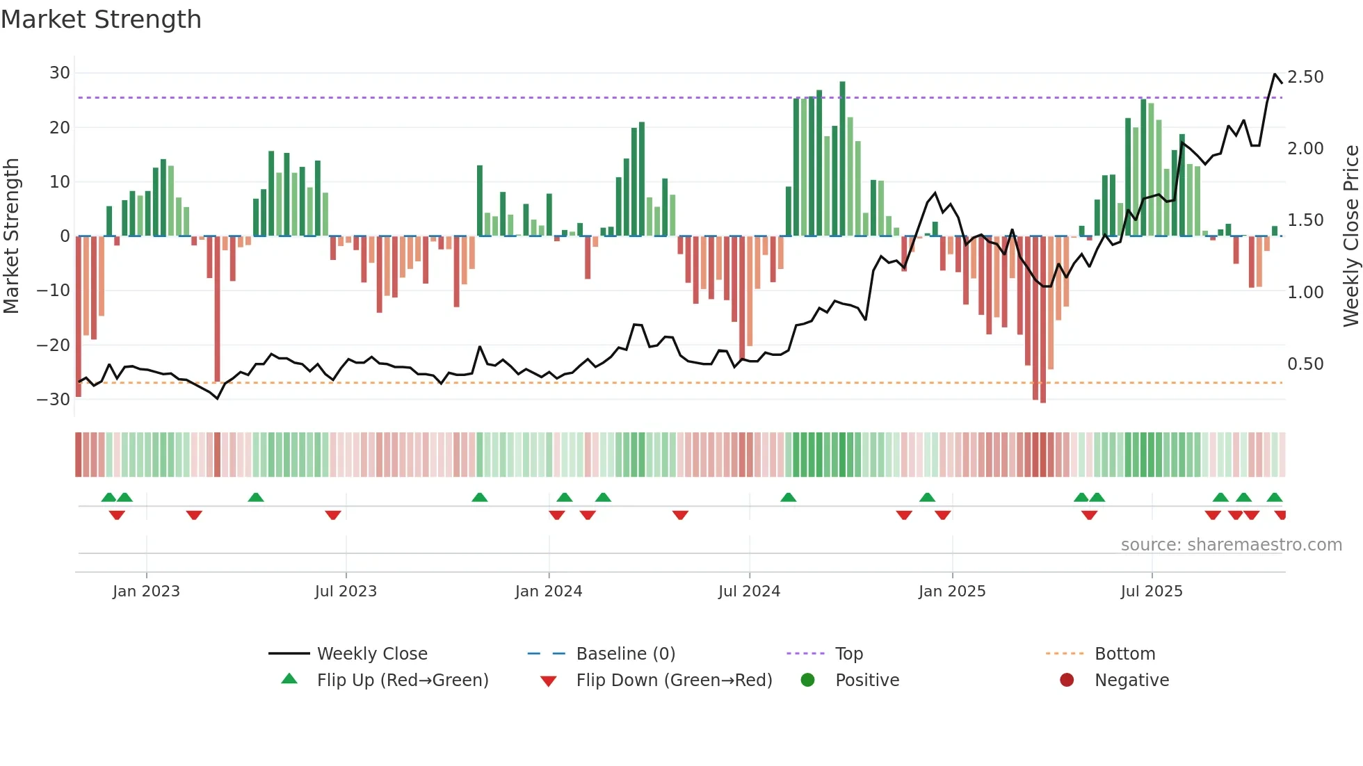 B4P weekly Market Strength chart