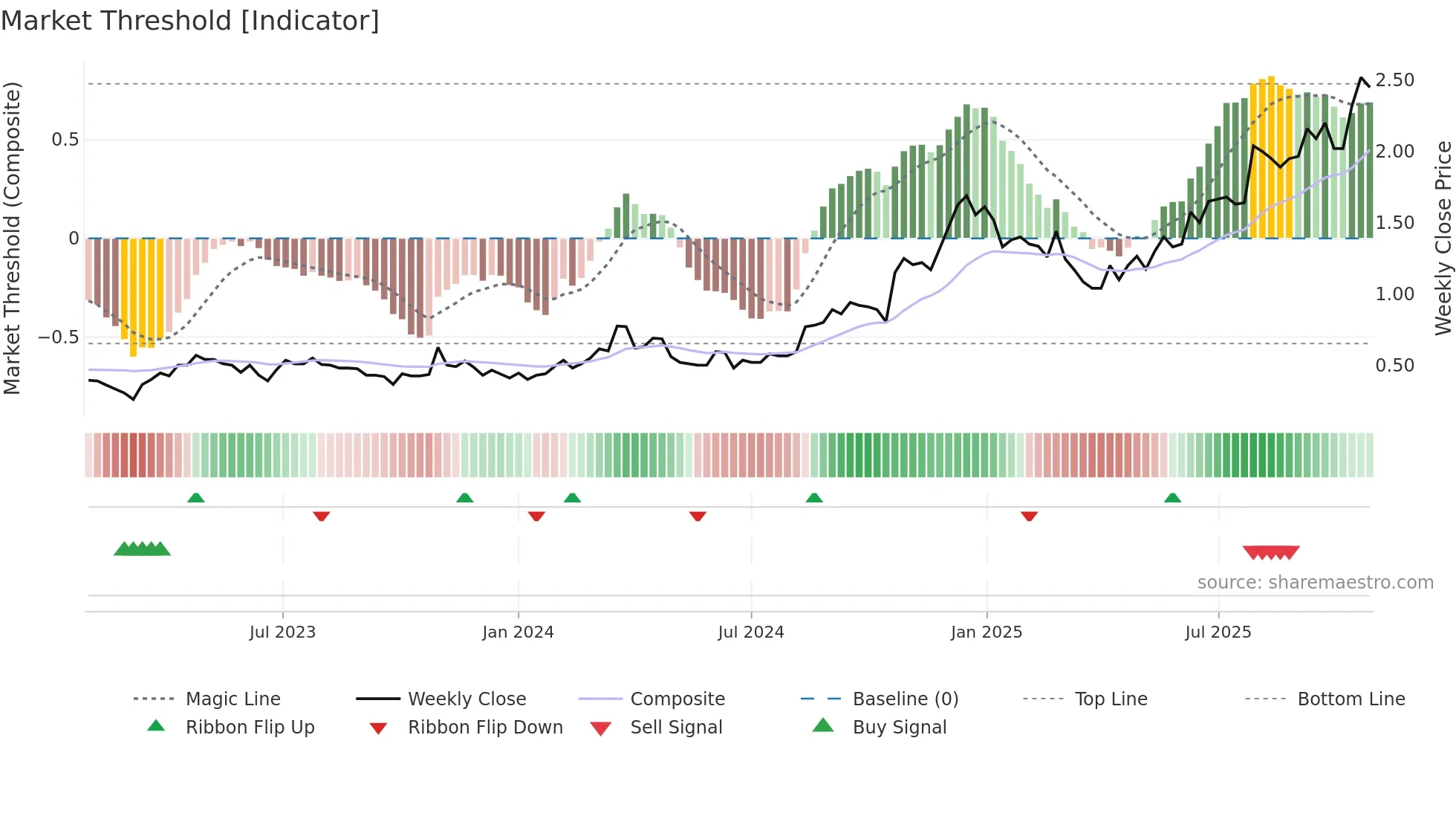 B4P weekly Market Threshold chart