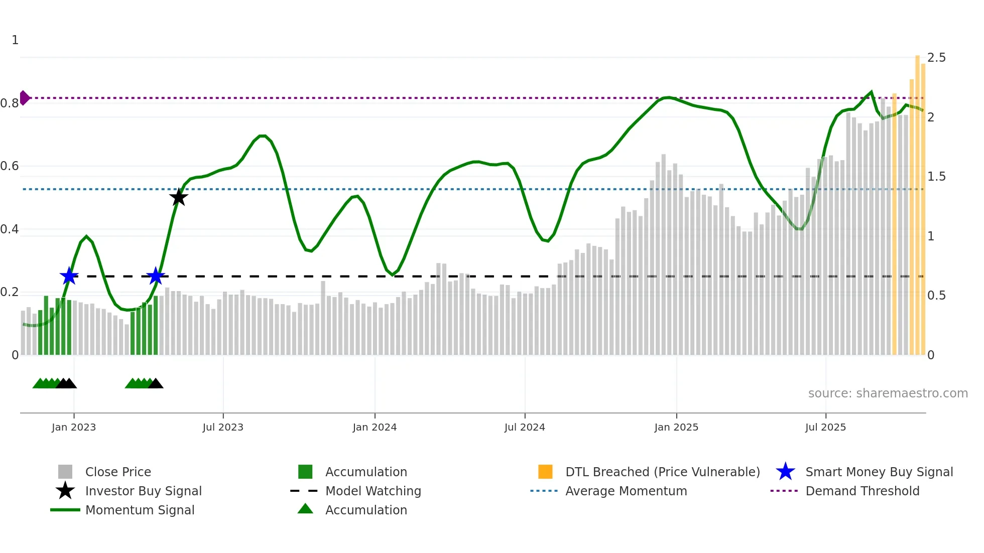 B4P weekly Smart Money chart