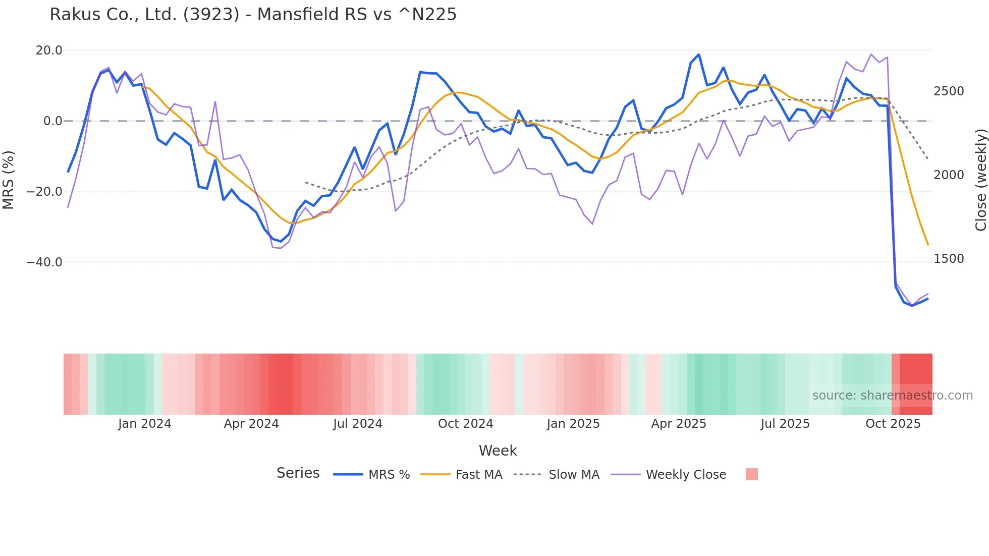 3923 Mansfield Relative Strength chart