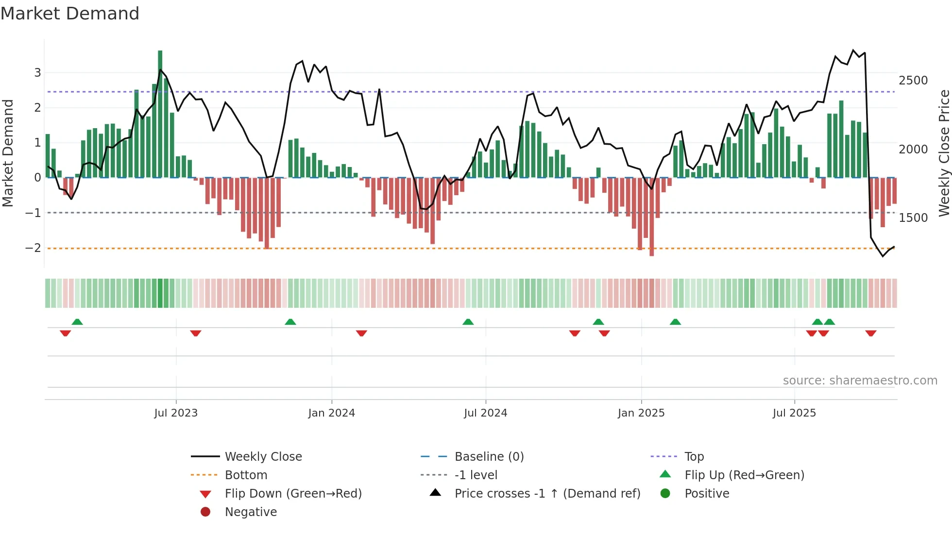 3923 weekly Market Demand chart