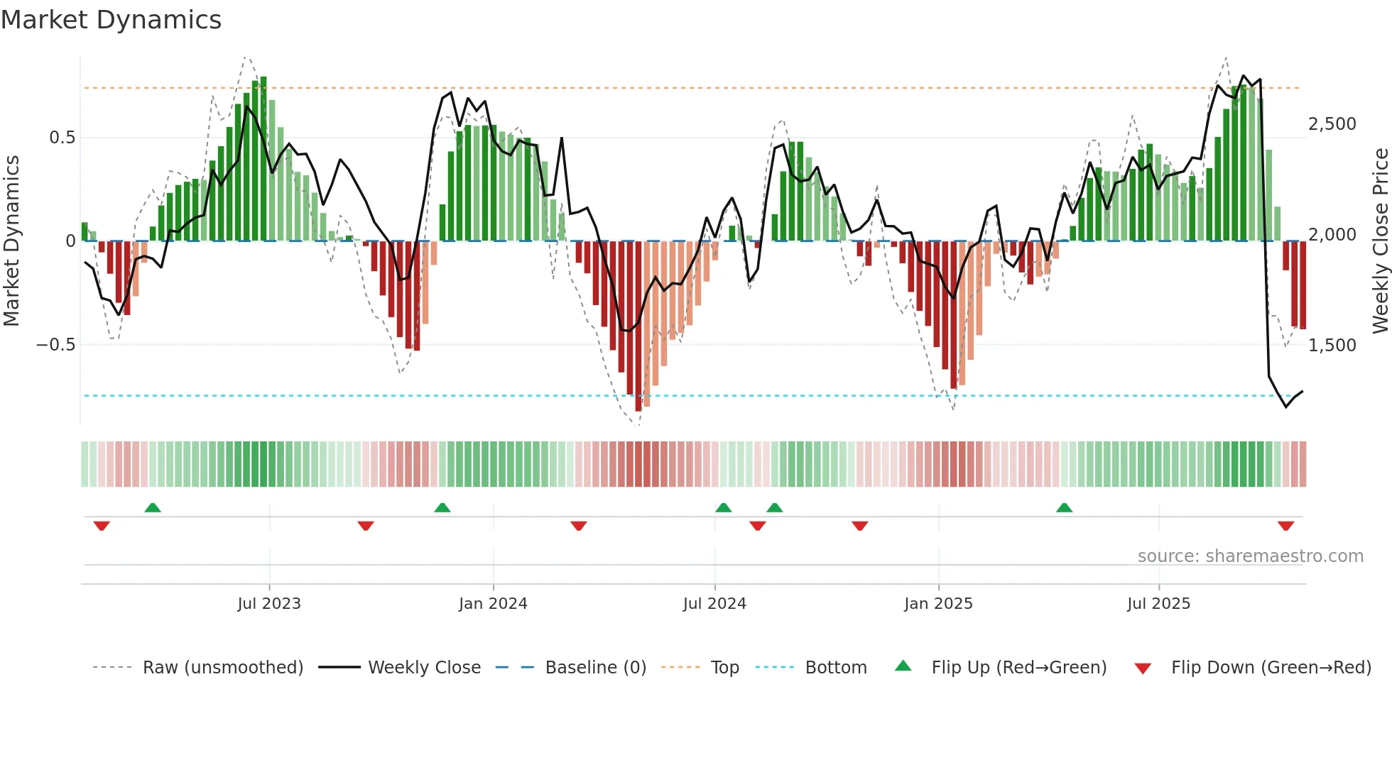 3923 weekly Market Dynamics chart