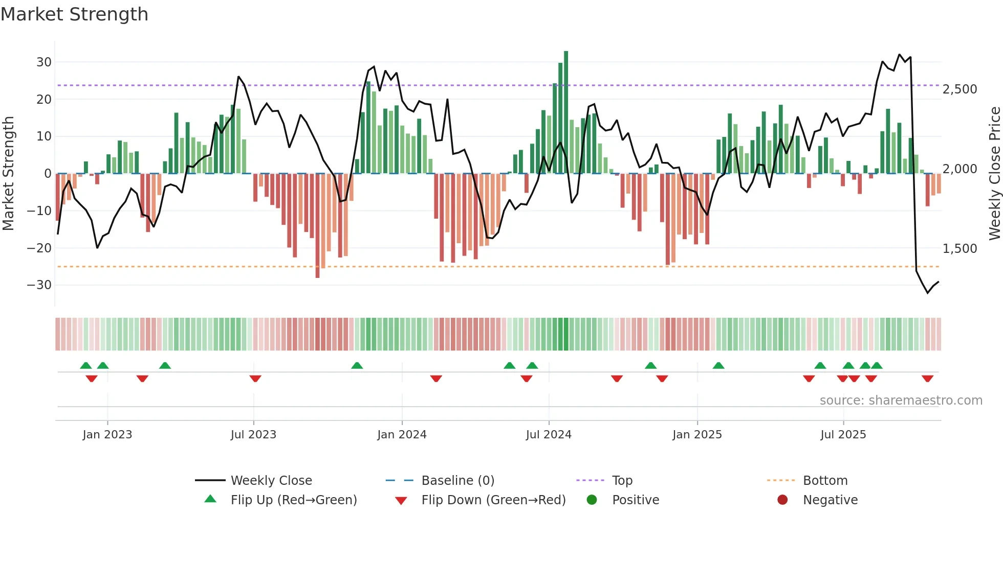 3923 weekly Market Strength chart