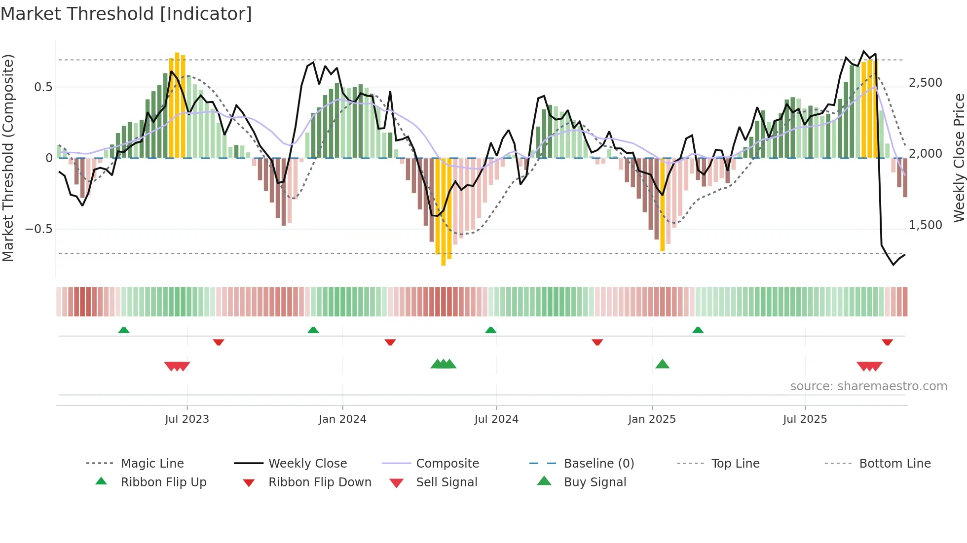 3923 weekly Market Threshold chart
