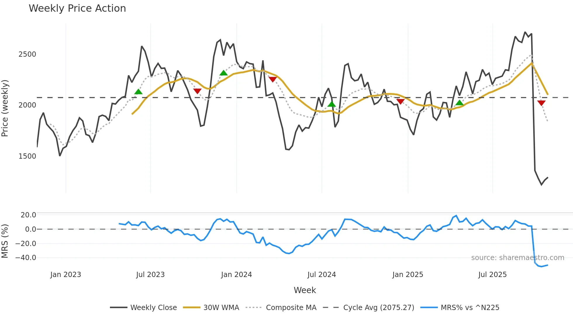3923 weekly Price Action chart, closing 2025-10-27