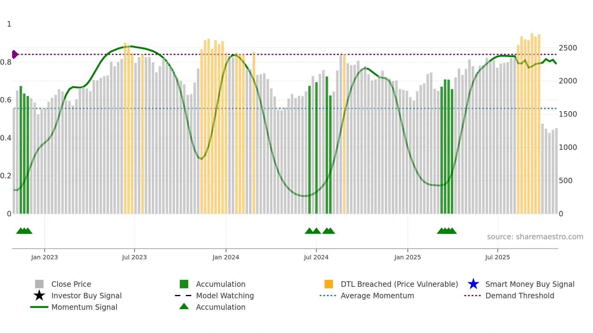 3923 weekly Smart Money chart