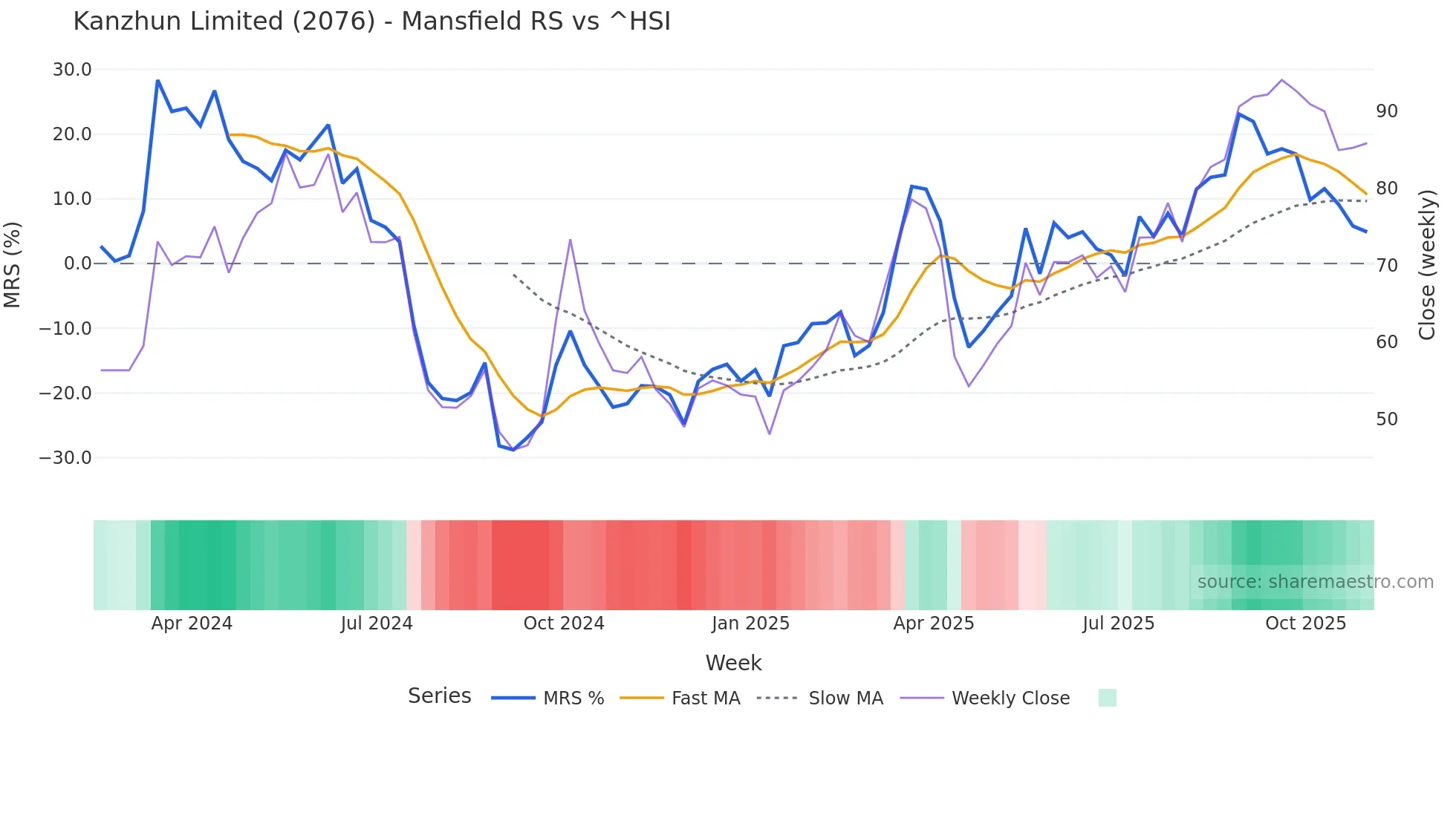 2076 Mansfield Relative Strength chart