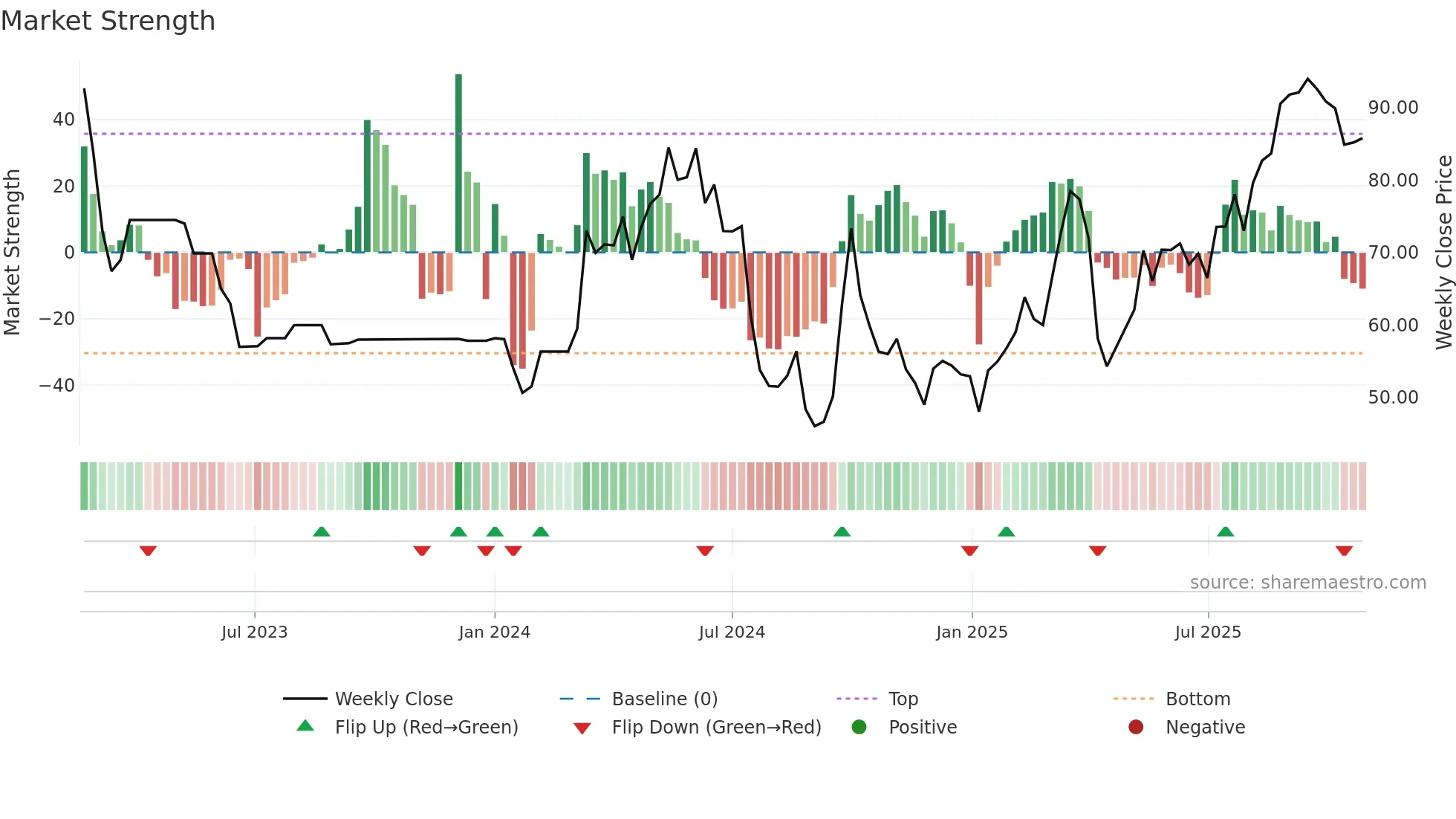 2076 weekly Market Strength chart