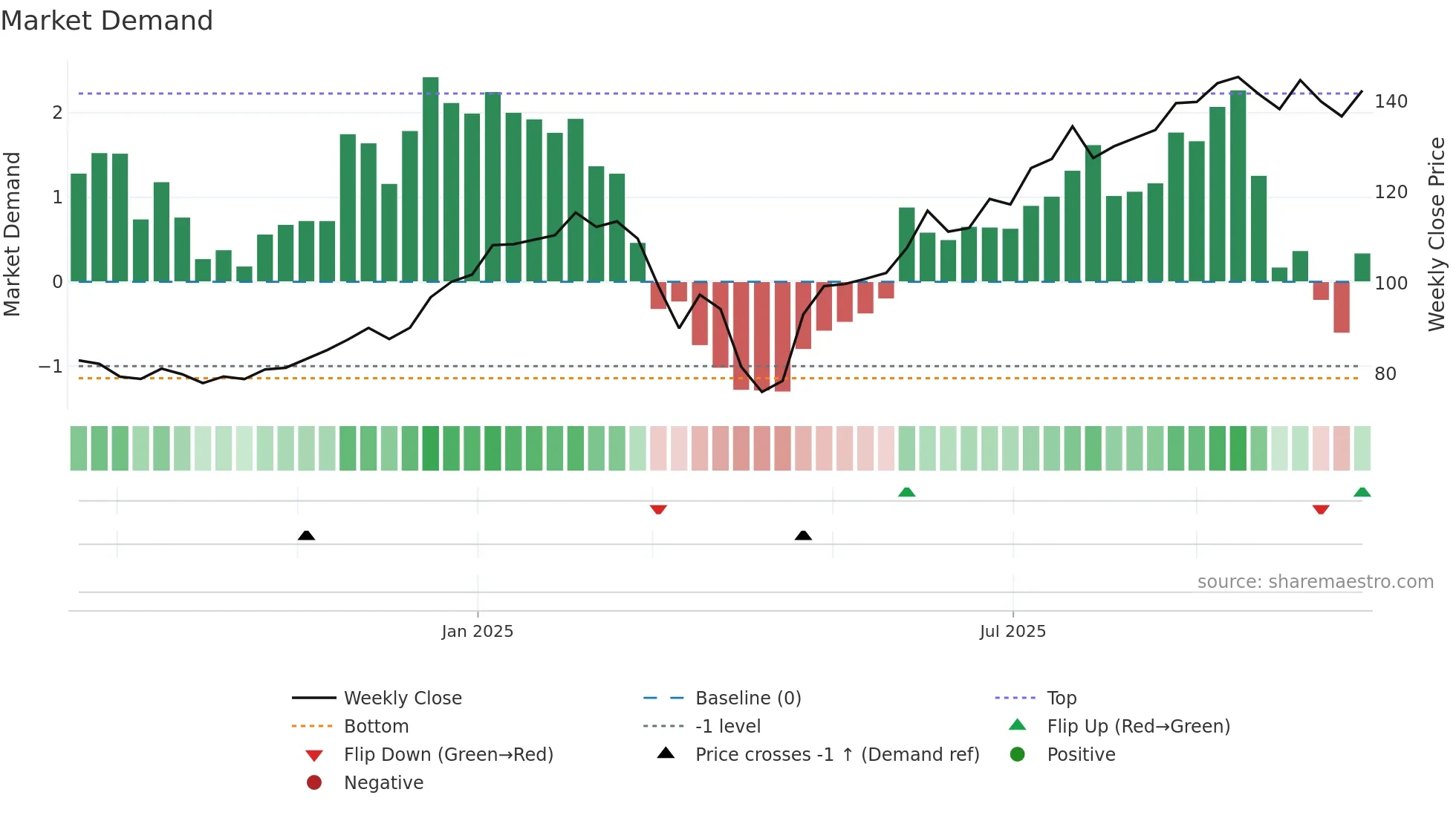 GALD weekly Market Demand chart