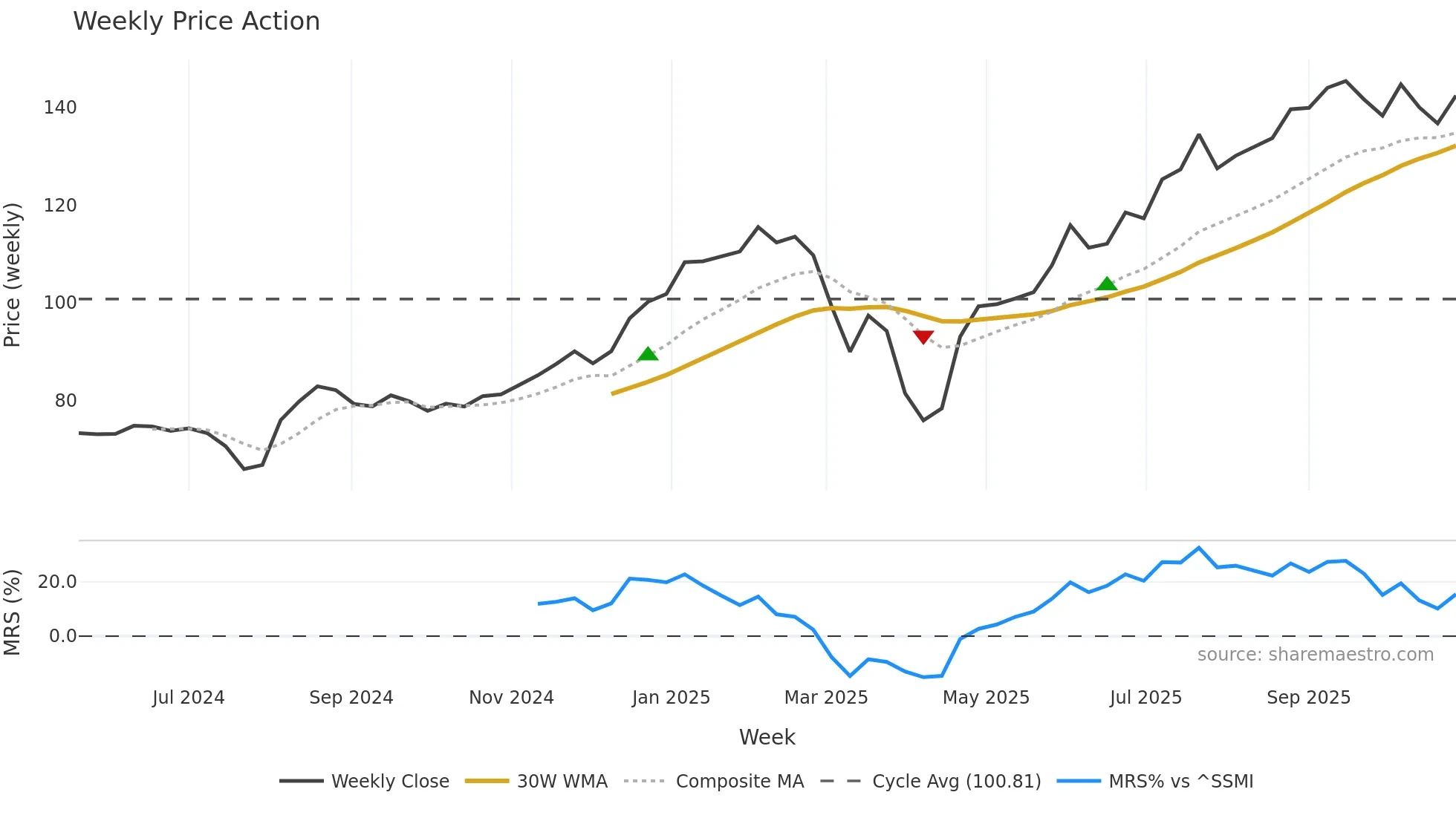 GALD weekly Price Action chart, closing 2025-10-27