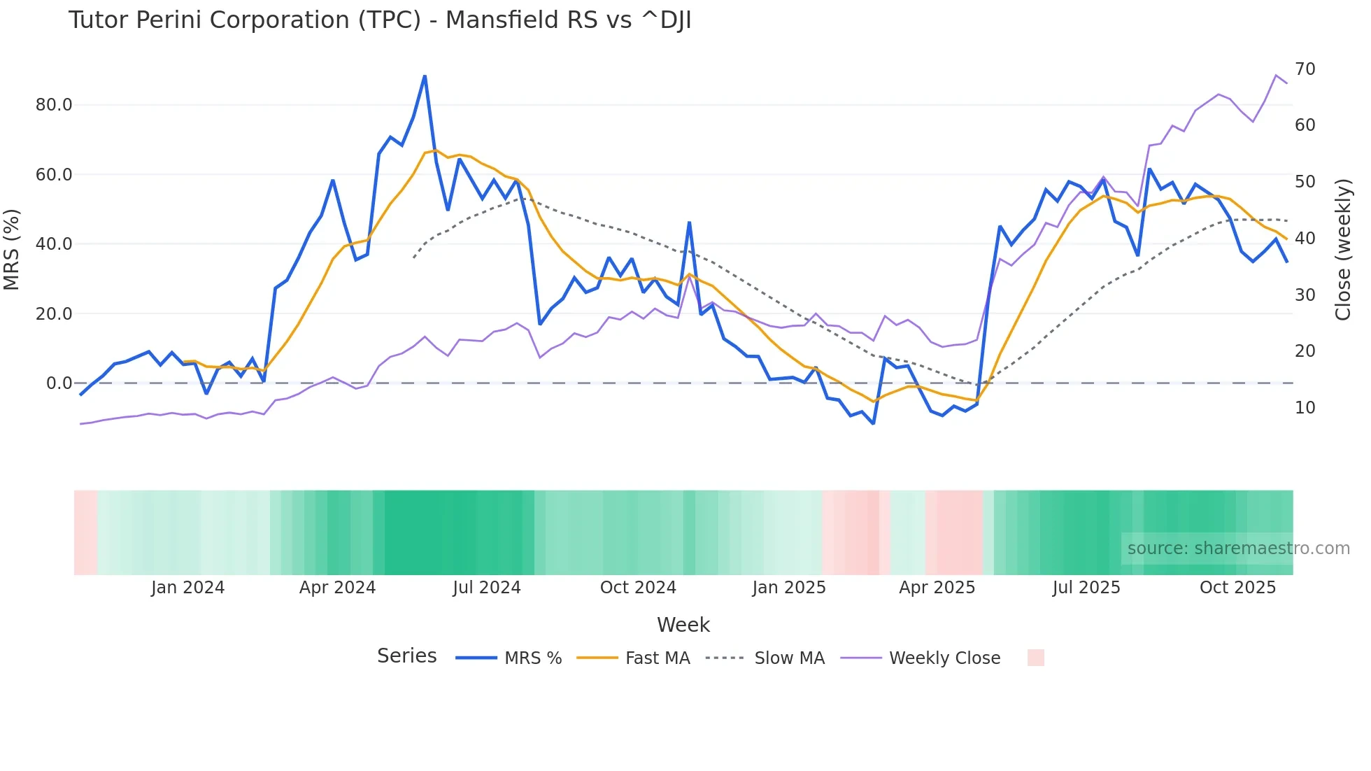 TPC Mansfield Relative Strength chart