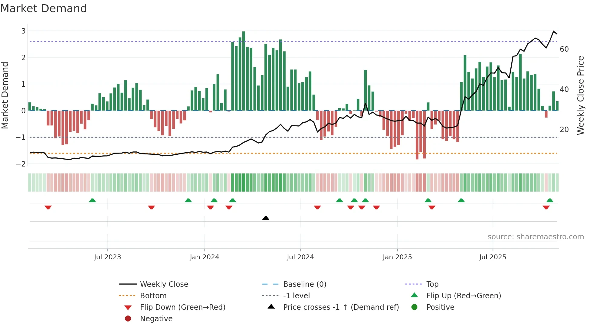 TPC weekly Market Demand chart