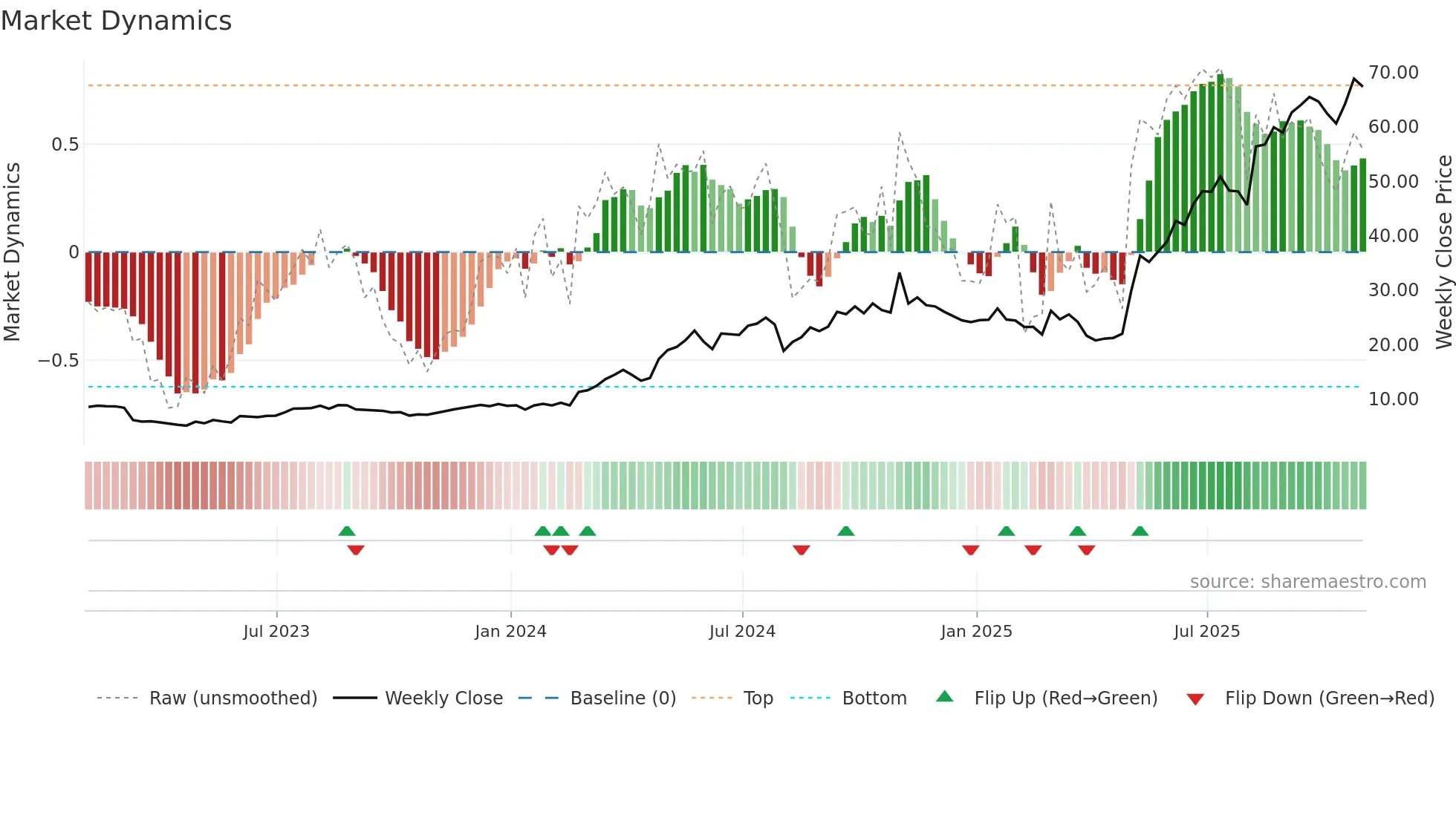 TPC weekly Market Dynamics chart