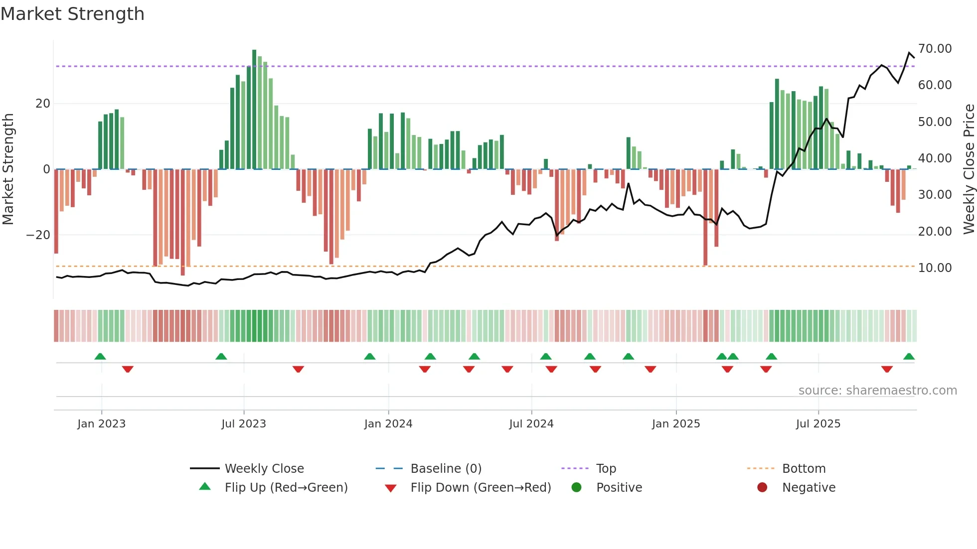 TPC weekly Market Strength chart