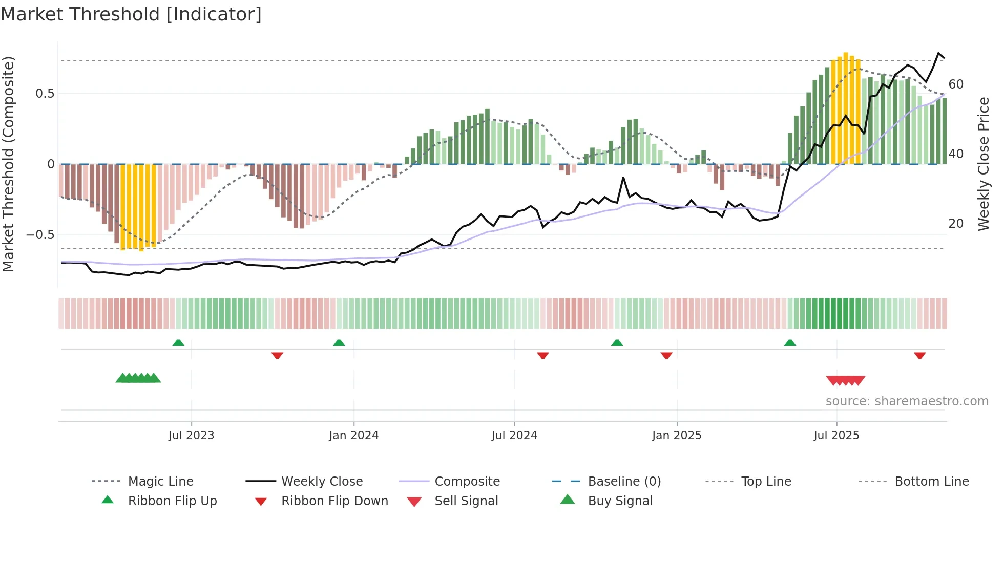 TPC weekly Market Threshold chart