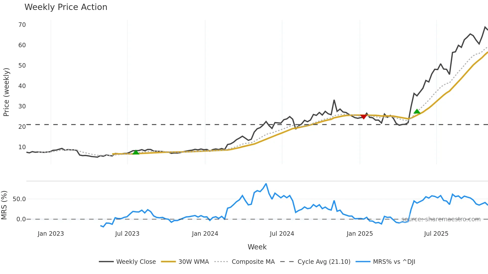 TPC weekly Price Action chart, closing 2025-10-31
