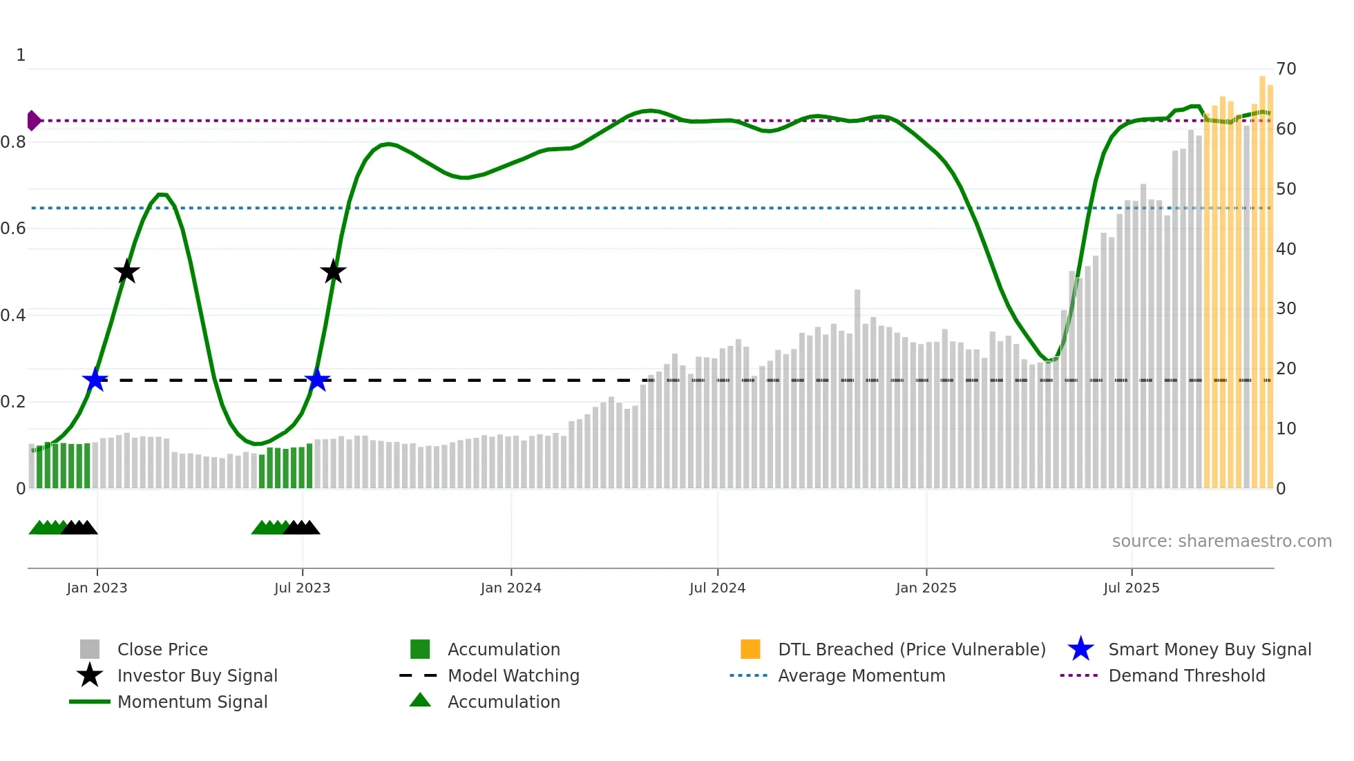 TPC weekly Smart Money chart