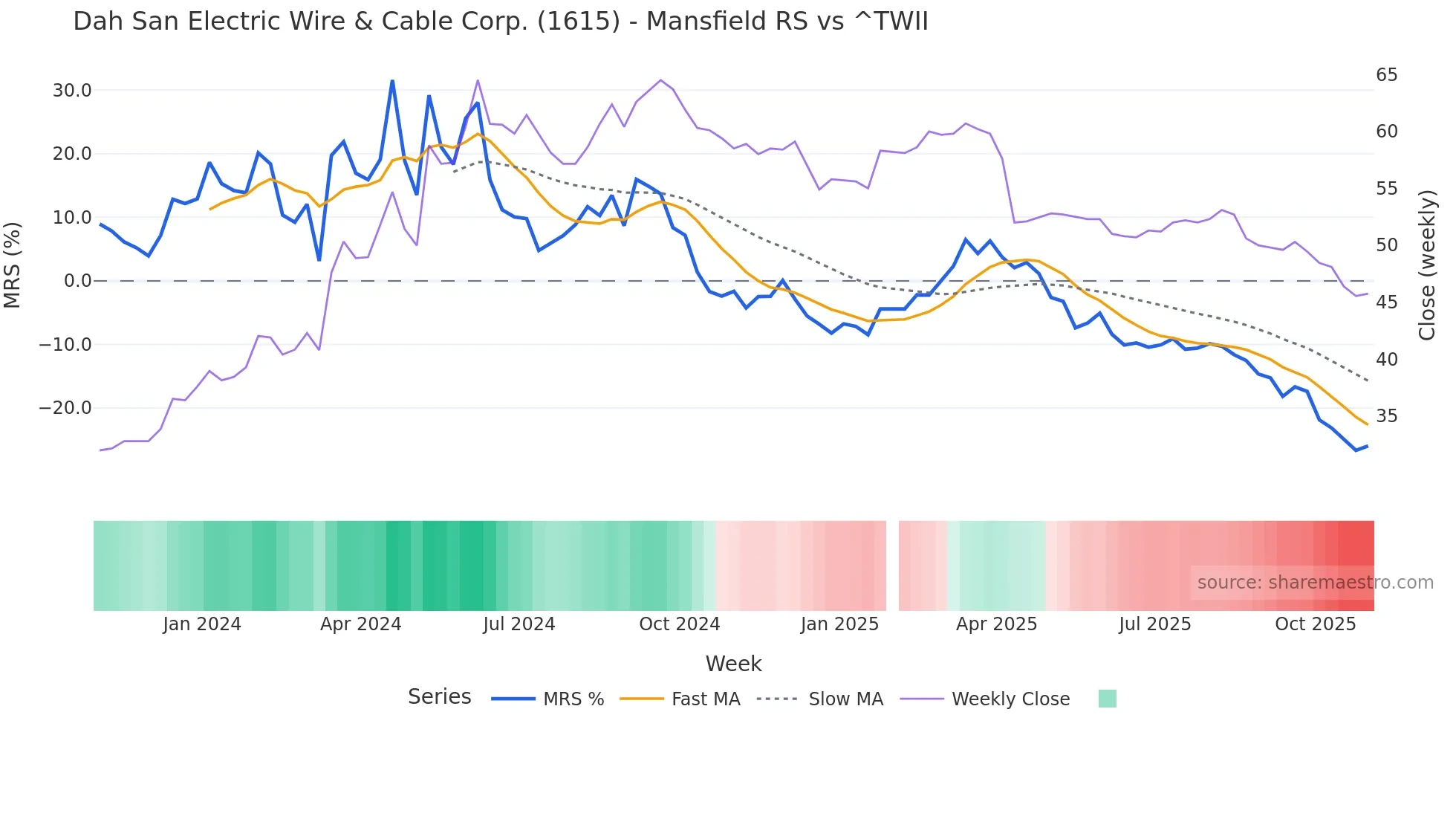 1615 Mansfield Relative Strength chart