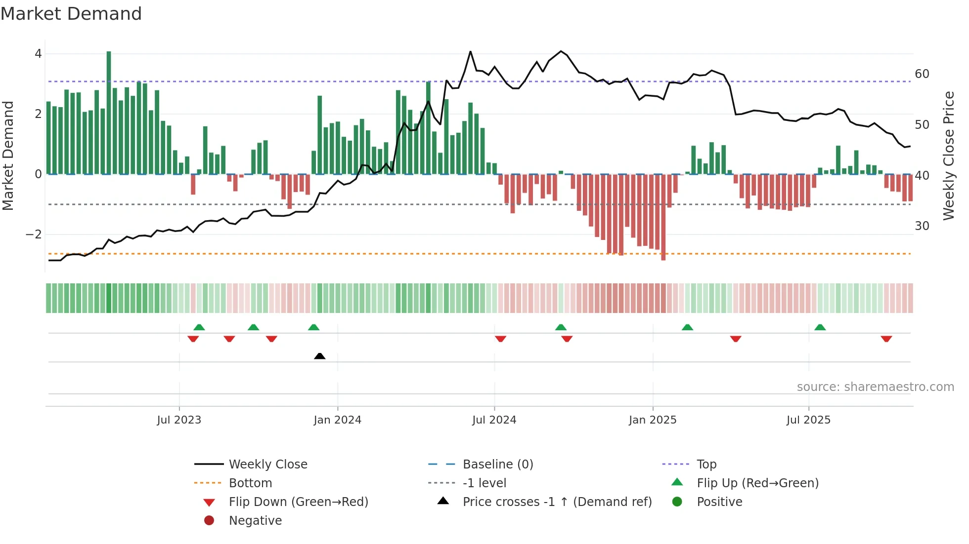 1615 weekly Market Demand chart