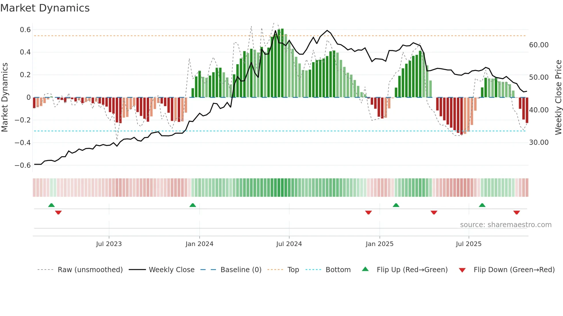 1615 weekly Market Dynamics chart