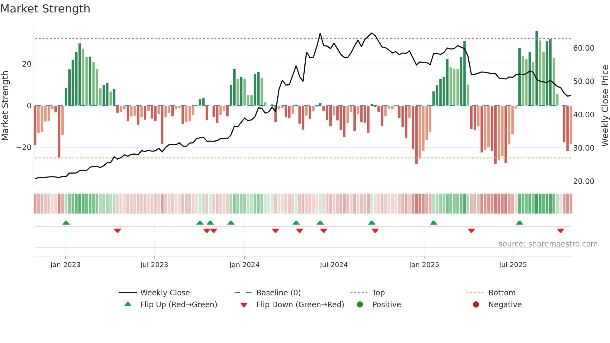 1615 weekly Market Strength chart