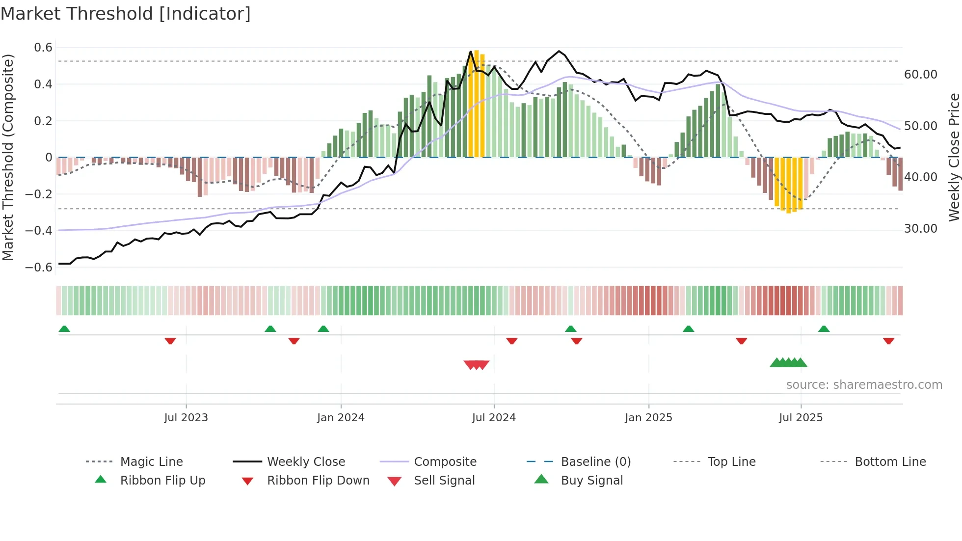 1615 weekly Market Threshold chart